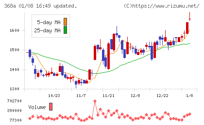 北里コーポレーションチャート