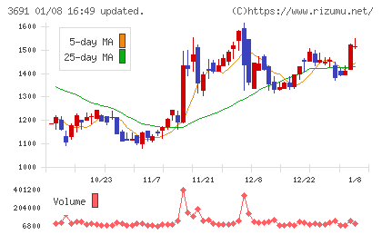 デジタルプラスチャート