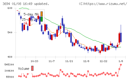 オプティムチャート