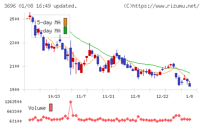 セレスチャート