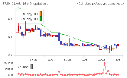 コムシードチャート