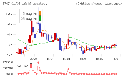 インタートレードチャート