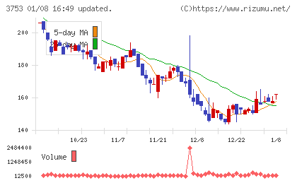 フライトソリューションズチャート