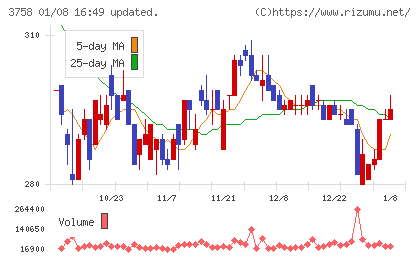 アエリアチャート