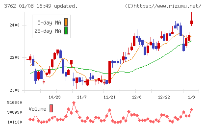 テクマトリックスチャート