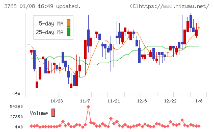 リスクモンスターチャート
