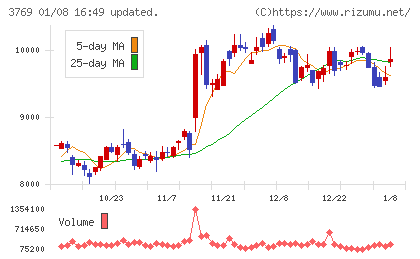 ＧＭＯペイメントゲートウェイチャート