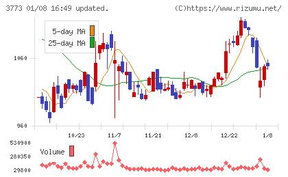 アドバンスト・メディアチャート