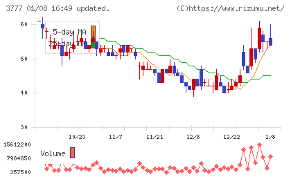 環境フレンドリーホールディングスチャート