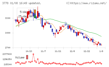 さくらインターネットチャート