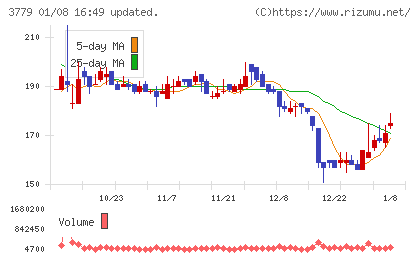 ジェイ・エスコム　ホールディングスチャート