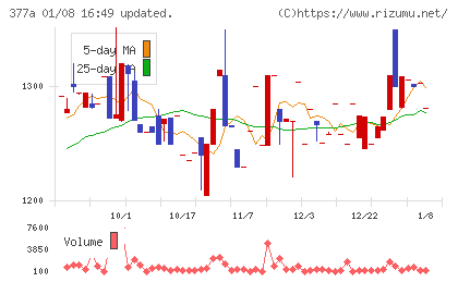 エージェントＩＧホールディングスチャート