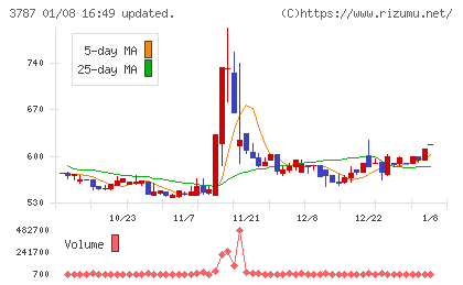 テクノマセマティカルチャート
