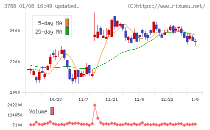 GMOグローバルサイン・ホールディングスチャート