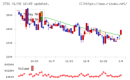 ＩＧポートチャート