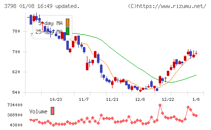 ＵＬＳグループチャート