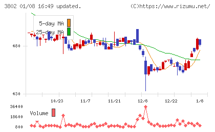 エコミックチャート