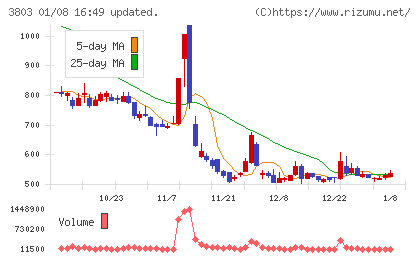 イメージ情報開発チャート
