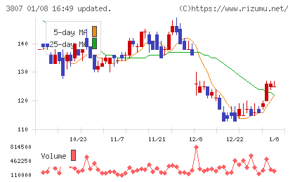 フィスコチャート