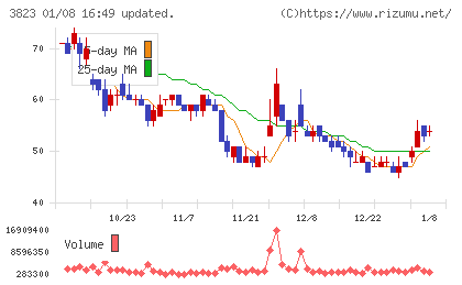 THE WHY HOW DO COMPANYチャート