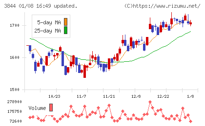 コムチュアチャート