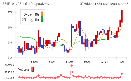 アイフリークモバイルチャート