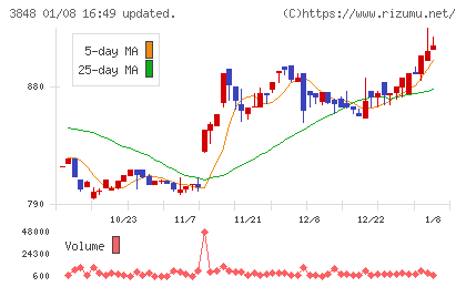 データ・アプリケーションチャート