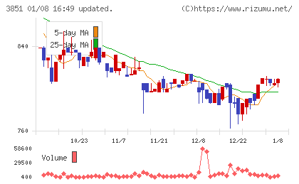 日本一ソフトウェアチャート