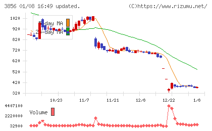 Ａｂａｌａｎｃｅチャート