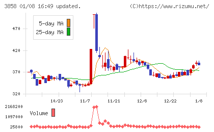 ユビキタスＡＩチャート
