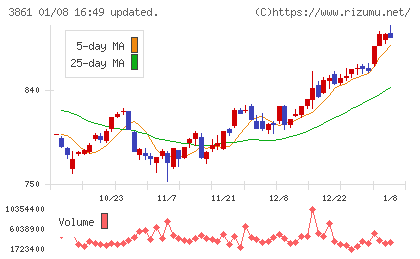 王子ホールディングスチャート