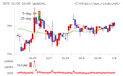 巴川コーポレーションチャート