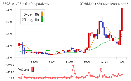岡山製紙チャート