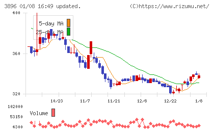 阿波製紙チャート