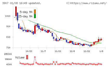 シリコンスタジオチャート