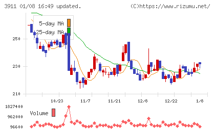 Ａｉｍｉｎｇチャート
