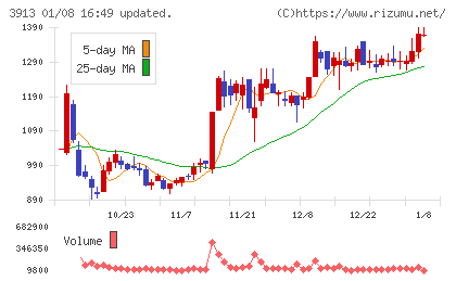 ＧｒｅｅｎＢｅｅチャート
