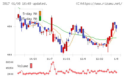 アイリッジチャート