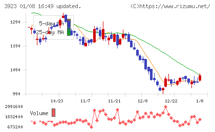 ラクスチャート
