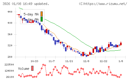 オープンドアチャート