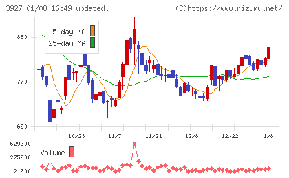フーバーブレインチャート