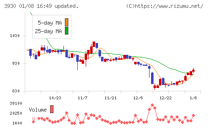 はてなチャート
