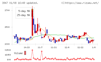 ダイナパックチャート