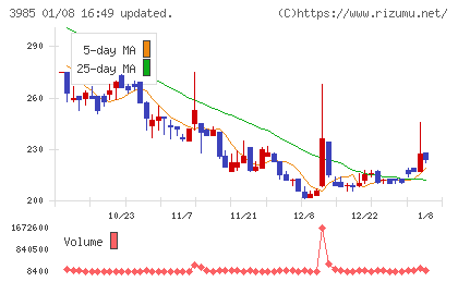 テモナチャート