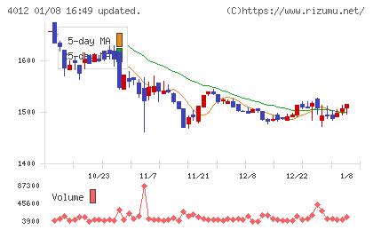 アクシスチャート