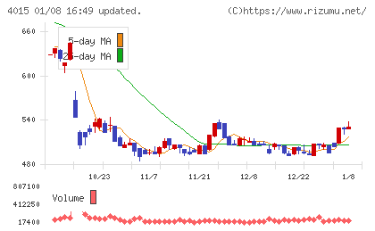 ペイクラウドホールディングスチャート