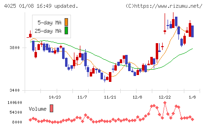 多木化学チャート