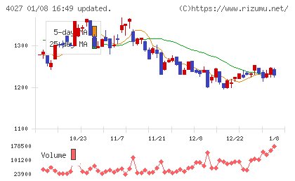 テイカチャート