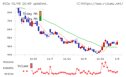 アクセルスペースホールディングスチャート