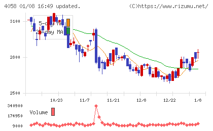 トヨクモチャート